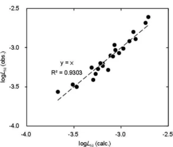 Fig. 9. Comparison of log L Ni  observed with that of calculated.
