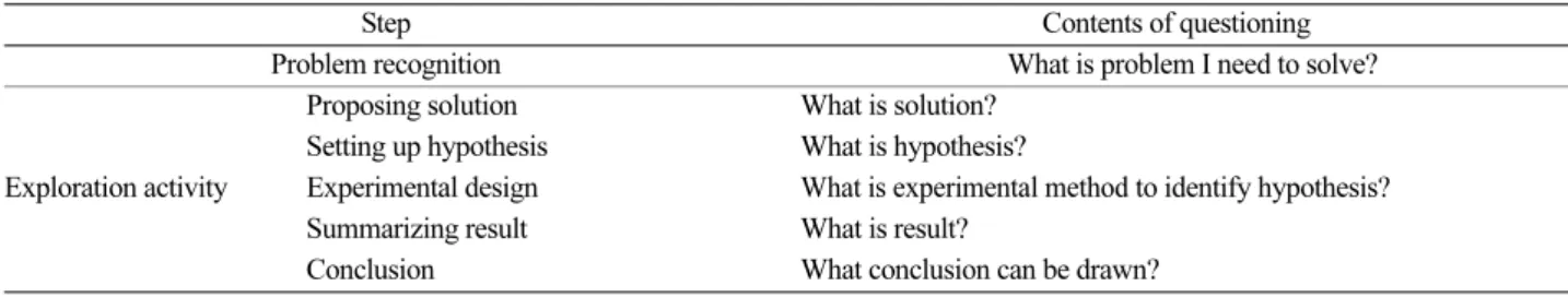 Table 4. The framework for verbal interactions analysis