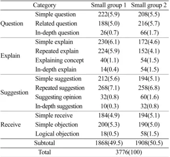 Table 5. The frequencies of verbal interactions by small groups in the statements related to task