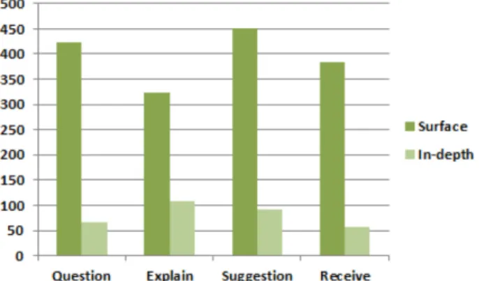 Figure 6. The frequencies of verbal interactions by students in small group 2 .
