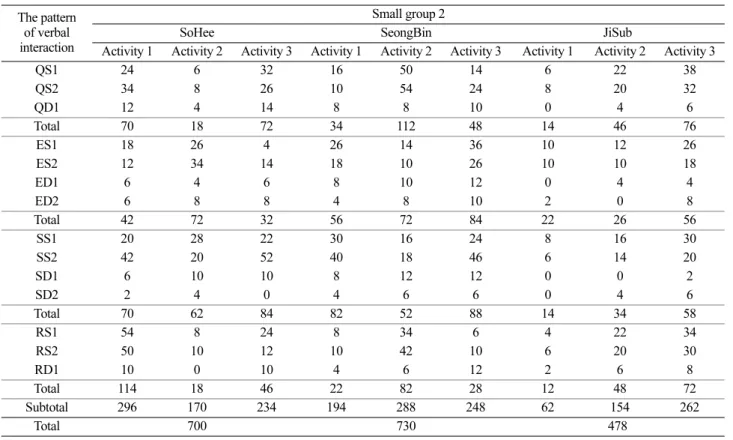 Table 7. The frequencies of verbal interactions by students in small group 2 in the statements related to task  The pattern 
