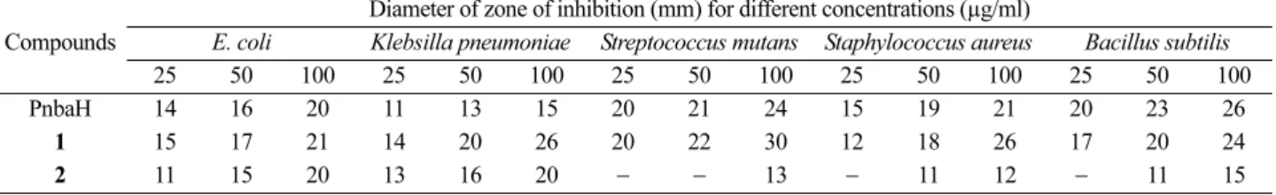 Table 7 and the photograph of antifungal activity of the com- com-pounds 1 and 2 are shown in Figs