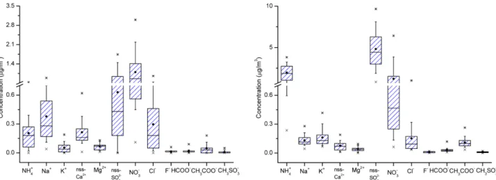 Figure 1. Concentration comparison of ionic species in coarse (left) and fine (right) particles.