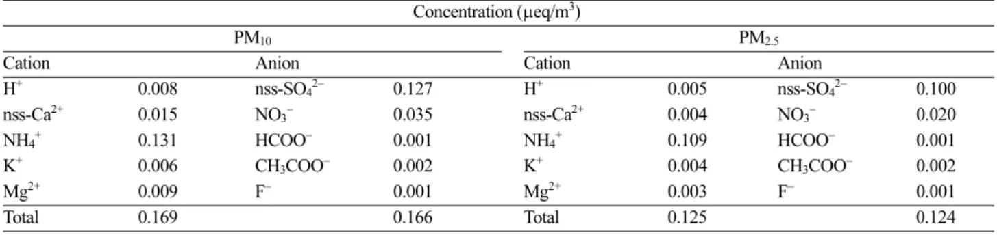 Table 3. Equivalent concentrations of major cationic and anionic species in PM 10  and PM 2.5  fine particulate matter Concentration ( µeq/m 3 ) 