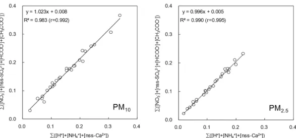 Table 4. Rotated Varimax factor analysis for ionic species  in PM 10−2.5  coarse particles