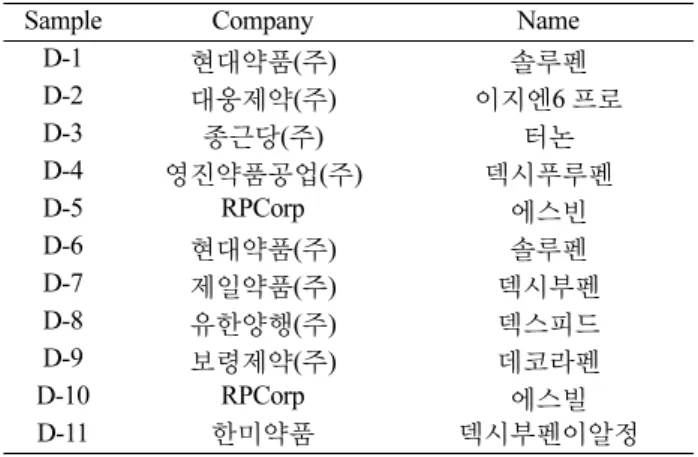 Table 2. Ibuprofen samples used in this study
