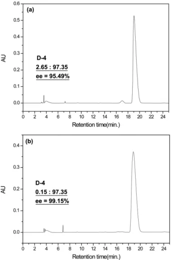 Figure 2. Chromatogram of sample D-1(a) and D-4(b) on Chiralcel OD-H column. Mobile phase; hexane : isopropanol : acetic acid