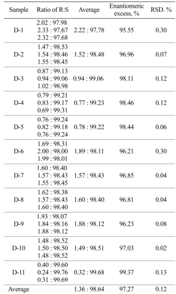 Table 4. Optical purity of commercial dexibuprofens on LUX-Cel- LUX-Cel-lulose-1 column with Waters HPLC system a