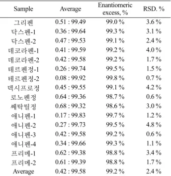 Table 7. Comparison of optical purities of commercially available naproxens sold at 2005, 2010 and 2013 