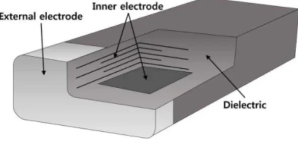 Fig. 3. Structure of MLCC.