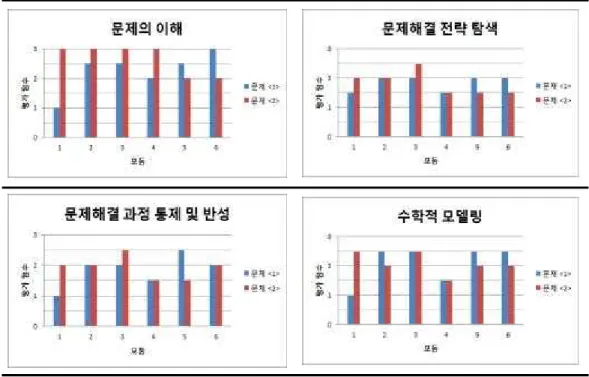 [그림 IV-3] 비구조화된 문제 <1>, <2>의 해결 과정에서 나타난 문제해결 요소