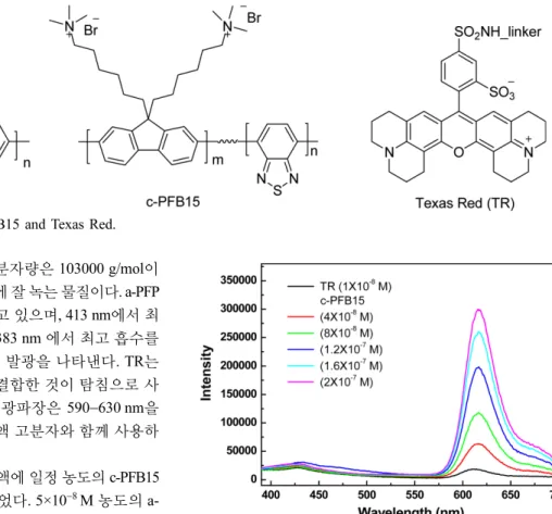 Figure 1. Absorption spectra of adding c-PFB15 in a-PFP solu- solu-tion (5×10 −8  M).