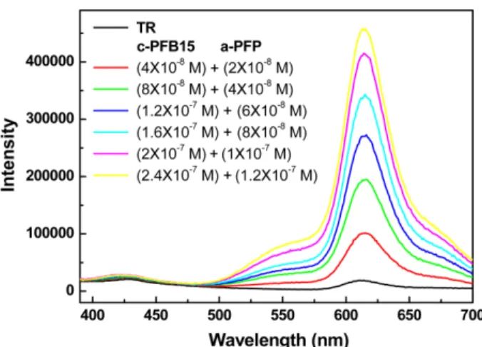 Figure  4. Absorption spectra of adding a-PFP in c-PFB15 and Texas Red solution (1×10 −8  M).