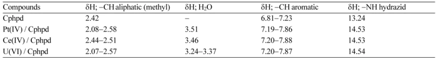 Table 3. Selected  1 H NMR data (in ppm) of Cphpd and its diamagnetic metal complexes