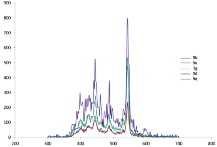 Figure 2. Emission spectra of compounds 5b, 5d, 5e, 5g, 5p in acetonitrile.