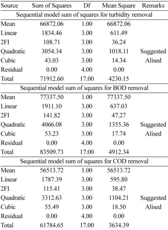Table 3. Sequential model sum of squares for responses Source Sum of Squares Df Mean Square Remarks
