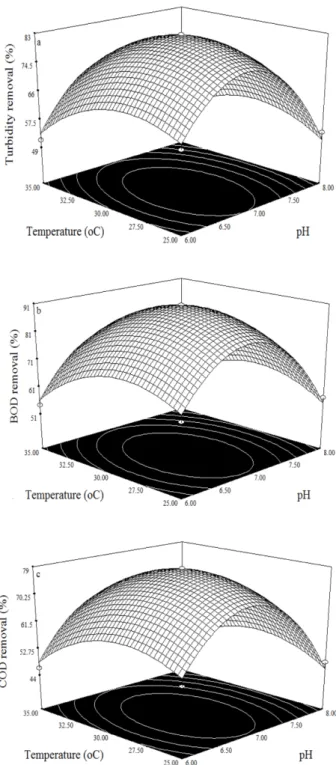 Figure 2. Effect of pH and temperature on responses.