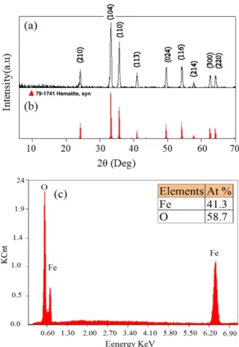 Figure 1. (a) XRD patterns, (b) the standard data from JCPDS card no. 79-1741 and (c) EDS of  α-Fe 2 O 3  nanowalls.