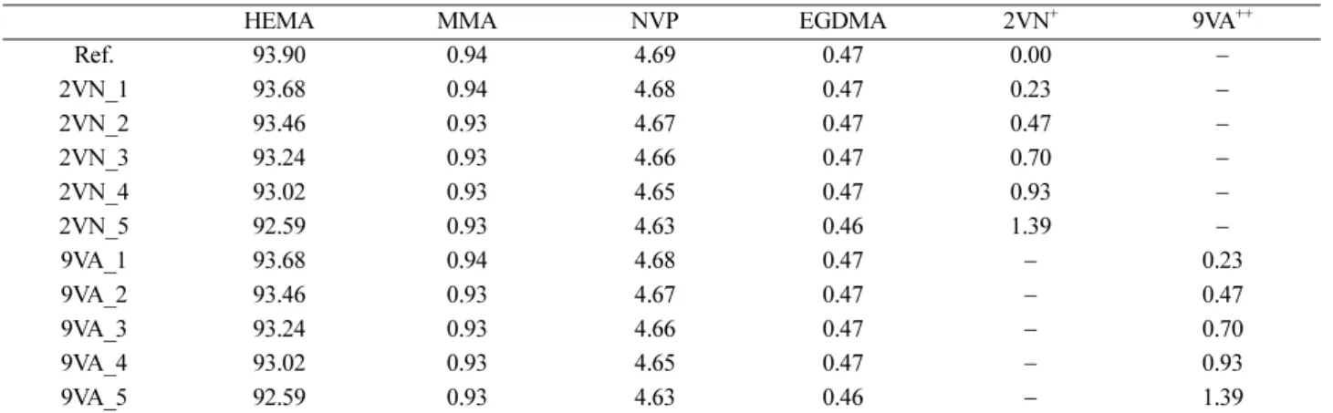 Table 1. Percent compositions of samples