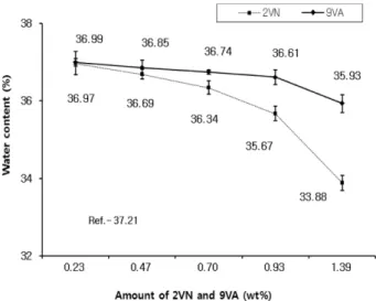 Figure 3. Effect of 2-vinylnaphthalene and 9-vinylanthracene on water content.