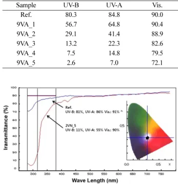 Figure 7. Spectral transmittances of samples (2VN_5 and 9VA_5).