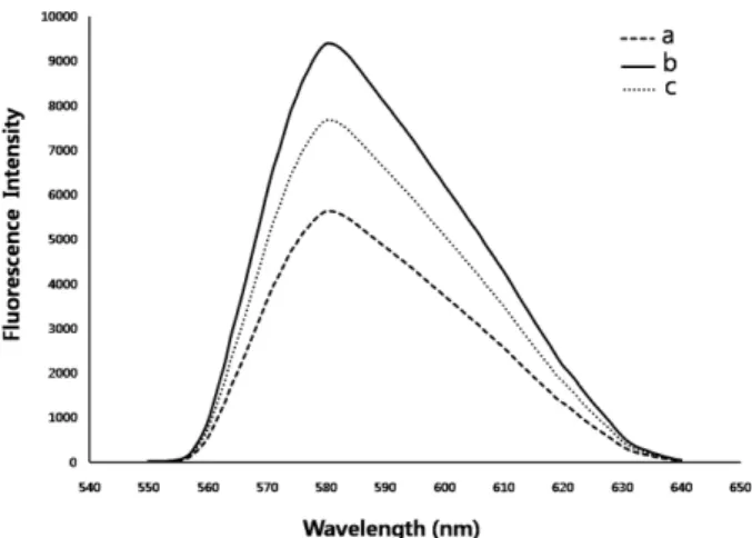 Figure 2. Fluorescence emission spectra of (a) neutral red (2.5 × 10 −5  M) (b) neutral red- β-cyclodextrin inclusion complex and (c) neutral red- β-cyclodextrin inclusion complex in promethazine solution.