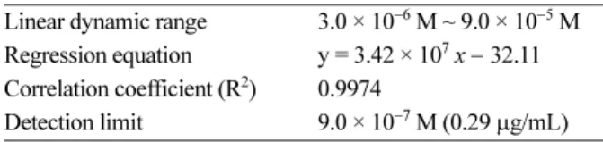 Table 1. Figures of merits for calibration curve of promethazine Linear dynamic range 3.0 × 10 −6  M ~ 9.0 × 10 −5  M Regression equation y = 3.42 × 10 7 x − 32.11 Correlation coefficient (R 2 ) 0.9974