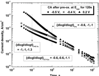 Figure 2. Typical curves of the logarithmic current densities against the logarithmic time during 120 sec