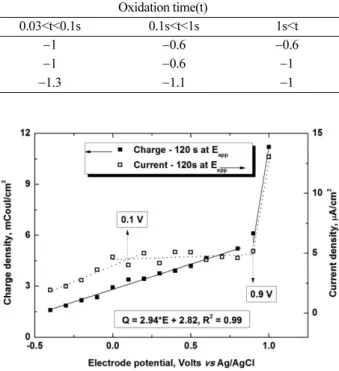Figure 3. Total charge density and steady state current density obtained by potentiostatic electrolysis during 120 sec