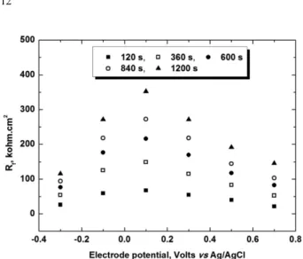 Figure 5. Curves of the logarithmic film-resistance against the logarithmic time(up to 1200 sec.) in borate buffer solution (pH = 8.20).