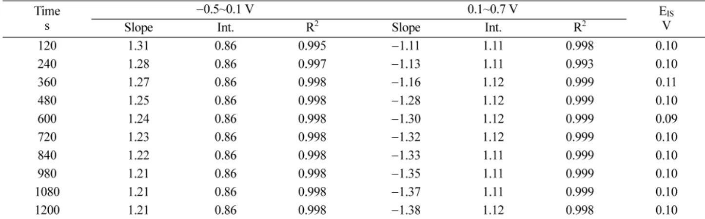 Figure 7. Relative thickness (δ/ε) of the oxide-film against the applied potential after 120 sec