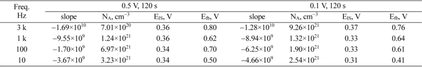 Figure 9. Mott-Schottky plots of the oxidized film formed by the different potential ( −0.3~0.7 V) during 120 sec