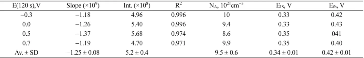 Table 7. The parameters in Mott-Schottky plots by multi-frequency measurements