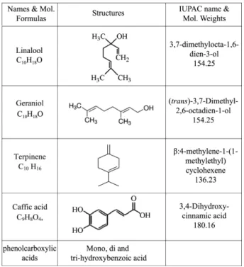 Figure  1. Molecular structures, names, molecular weights and molecular formulas of main components in aqueous extract of coriander seeds.