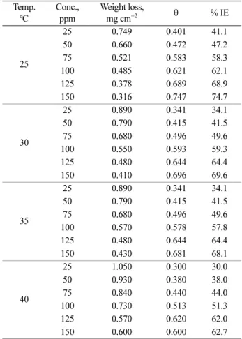 Figure 2. Weight loss-time curves for the corrosion of 304 SS in 1 M HCl in absence and presence of different concentrations of coriander extract at 25 o C.