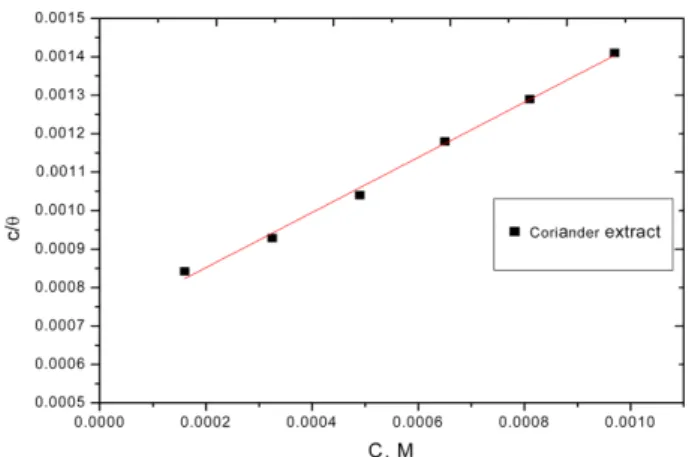 Table 2. Thermodynamic parameters for 304 SS in 1 M HCl for coriander seeds extract