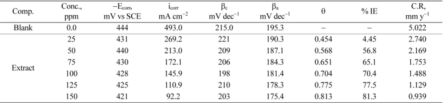 Figure 8. Nyquist plot of 304 SS in 1 M HCl in the absence and presence of different concentrations of coriander seeds extract at 25 o C.