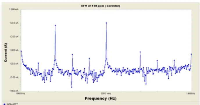 Figure 11. EFM spectra for 304 SS in 1M HCl solution in the presence of 150 ppm coriander seeds extract at 25 o C.