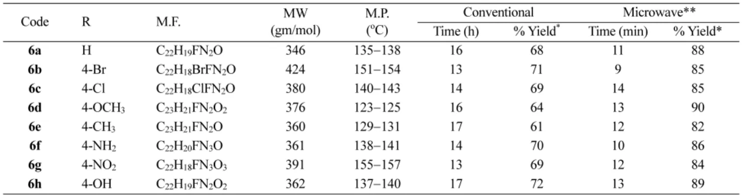 Table 2. Synthesis of pyrazolines in acidic condition under conventional heating and microwave irradiation (7a−h)
