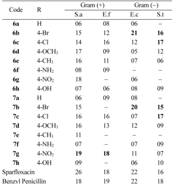 Table 3. Antimicrobial activity of pyrazoline derivatives (6a−h and 7a −h)