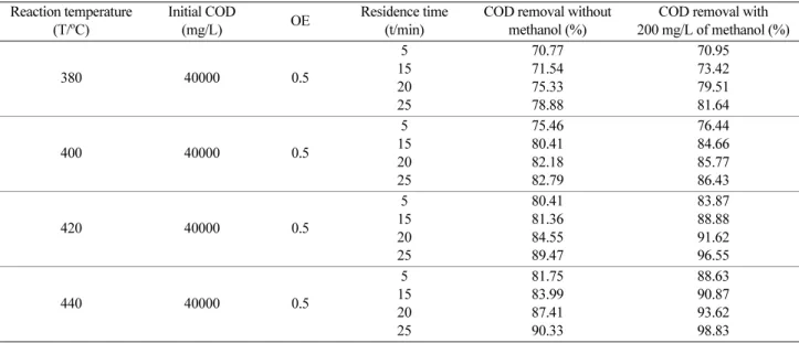Figure 3. Effect of initial COD on SCWO of petroleum of refinery effluents.