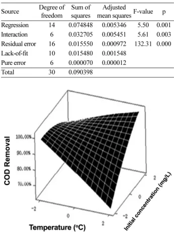 Figure 2. Response surface plots of the interaction between tem- tem-perature and initial concentration of oily wastewater on COD removal.
