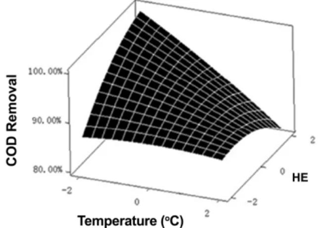 Figure 6. Response surface plots of the interaction between tem- tem-perature and HE on COD removal.