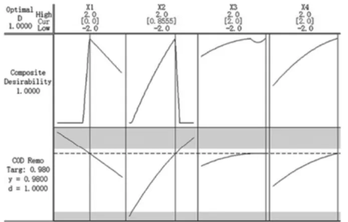 Figure  8. The optimized result for COD removal by response optimizer.