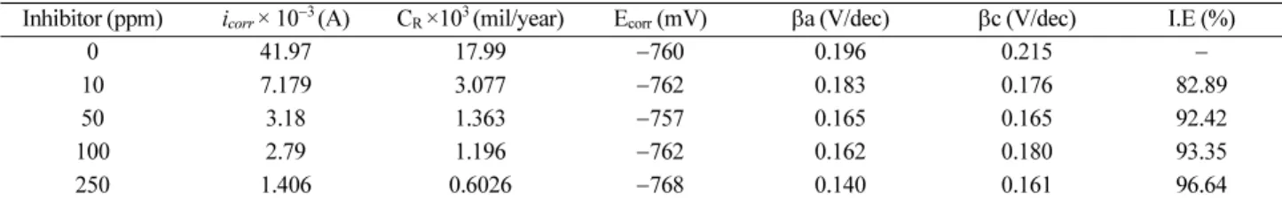Table 3. Experimental electrochemical parameters for corrosion of aluminum in 1 M HCl solution in the presence of at 303 K by polar- polar-ization method