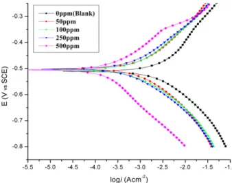 Figure 1. Plot of E vs log i for corrosion of aluminium in 1 M HCl solution at 303 K containing various concentrations of inhibitor.
