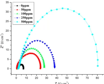 Table 6. AC impedance data of mild steel in 1 M HCl solution in the presence of inhibitor at 303 K