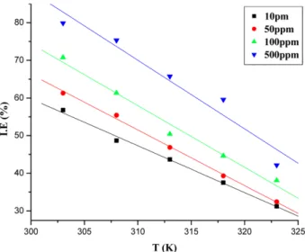 Figure 7. Plot of I.E vs T for corrosion of mild steel in 1 M HCl in the presence of different concentrations of inhibitor using weight loss method.