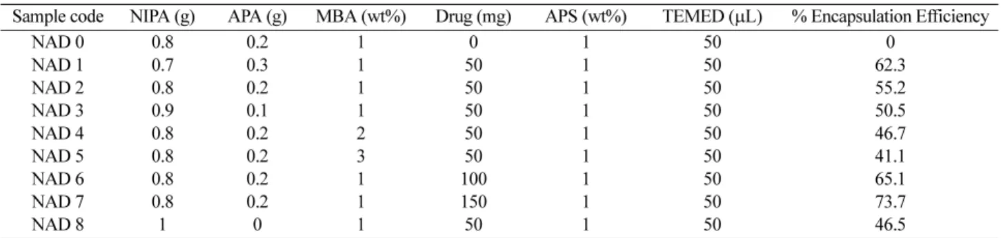 Table 1. Formulation of hydrogels with KT and their encapsulation efficiencies