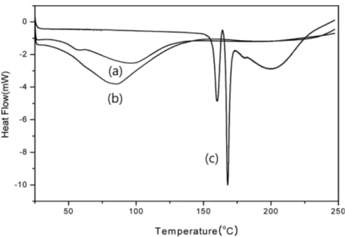 Figure 1. DSC thermograms of (a) placebo poly(NIPA-co-APA) hydrogels, (b) drug-loaded poly(NIPA-co-APA)hydrogels, and (c) pristine KT.